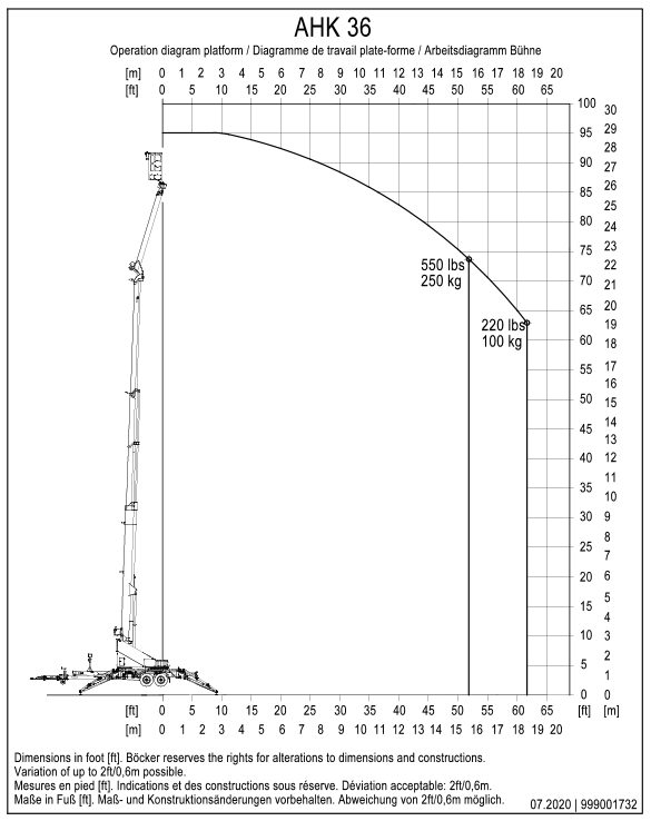 AHK 36 Platform Chart